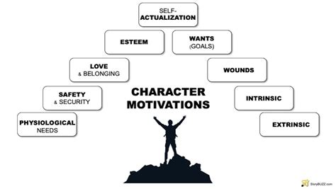 how to plot out a novel: exploring the depths of character motivations