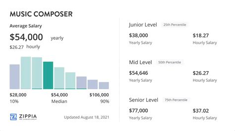 Music Composer Salary: A Multi-Layered Exploration